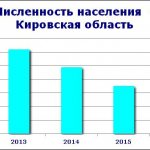 number of residents of the Kirov region.