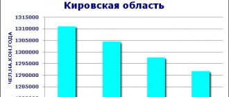 number of residents of the Kirov region.