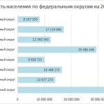 Федеральные округа РФ по численности населения график